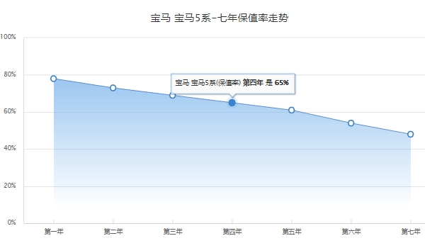 寶馬530裸車價(jià)多少錢 裸車售價(jià)47.55萬（分期首付19.94萬）