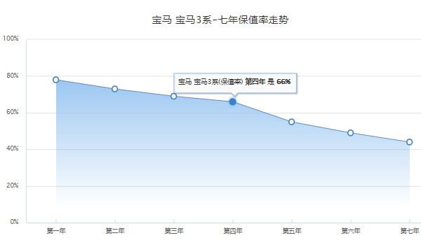 寶馬3系多少錢 新車起步售價29.99萬（全款落地32.38萬元）