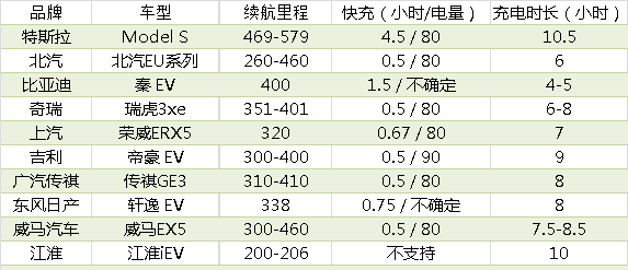 新能源汽車充滿電不拔插頭會(huì)有影響嗎