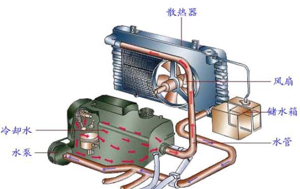 發(fā)動(dòng)機(jī)冷卻系統(tǒng)的工作原理是什么