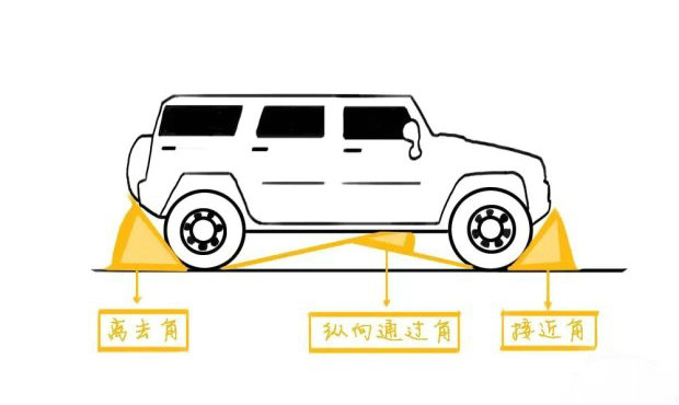 接近角和離去角是什么意思 兩者有什么作用