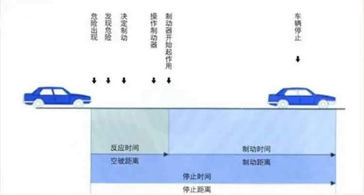 制動距離的計算公式是什么