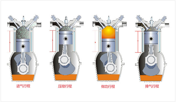 汽車發(fā)動(dòng)機(jī)原理是什么