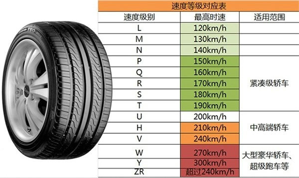 輪胎速度級別是啥意思