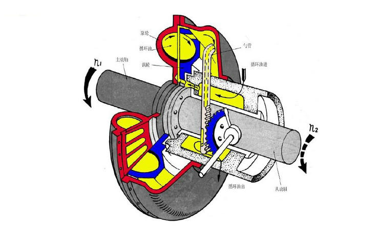 液力偶合器加什么型號(hào)的油