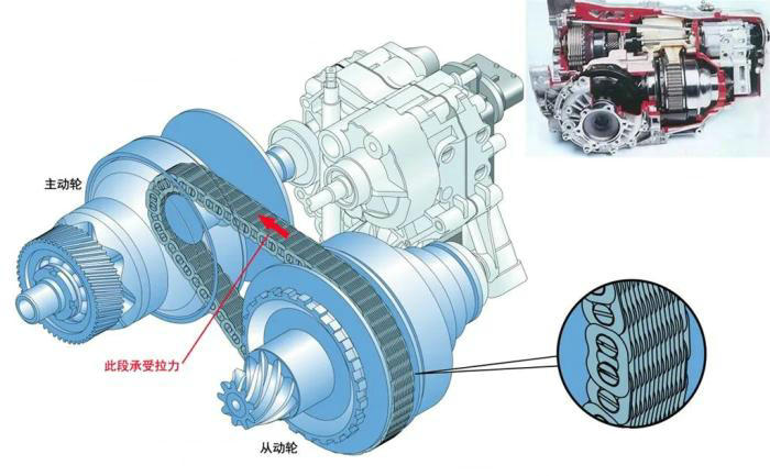 汽車(chē)主動(dòng)輪和從動(dòng)輪怎么區(qū)分