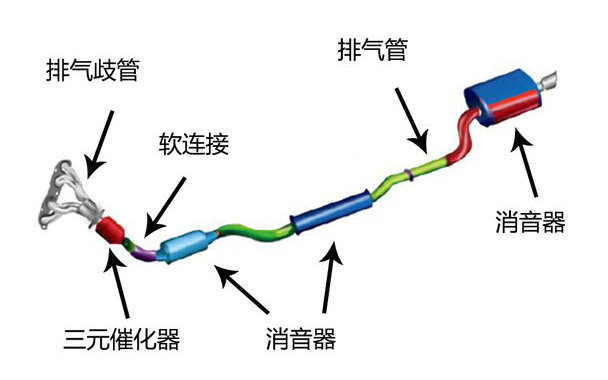 汽車(chē)排氣系統(tǒng)的主要部件有哪些