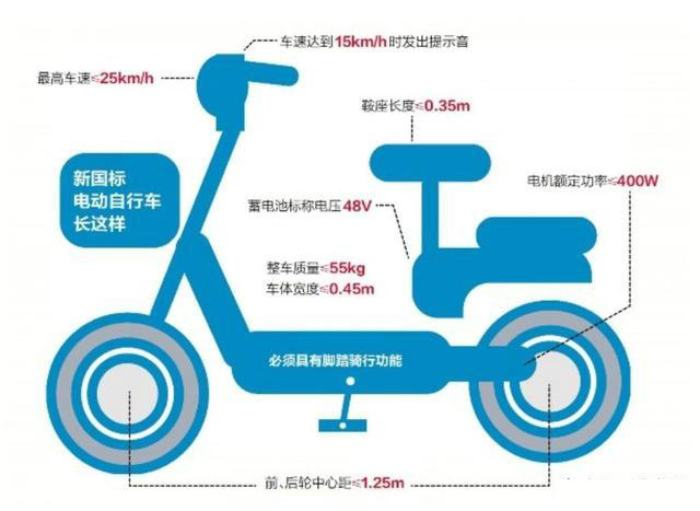 2022年電動(dòng)車標(biāo)準(zhǔn)最新規(guī)定