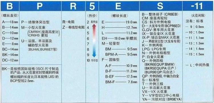 火花塞型號怎么看