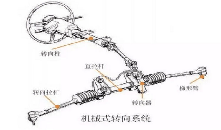 汽車方向機異響怎么解決