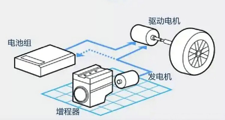 增程式汽車需要充電嗎