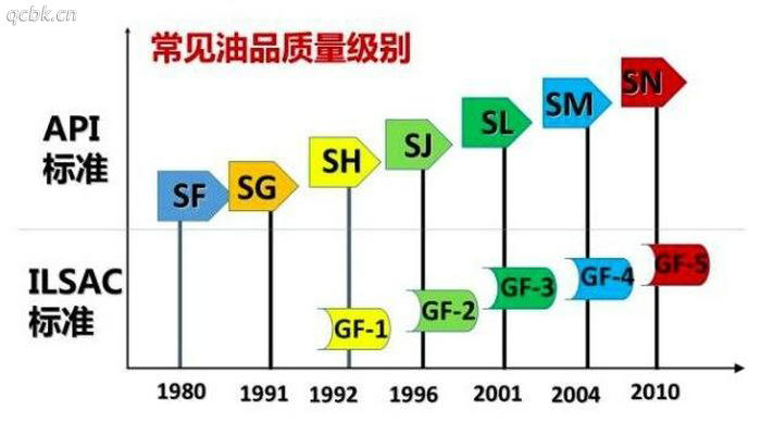 機(jī)油的級別怎么分類