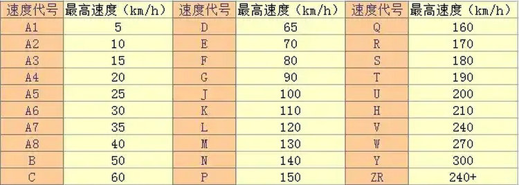 輪胎怎么看速度級別 如何看輪胎速度等級