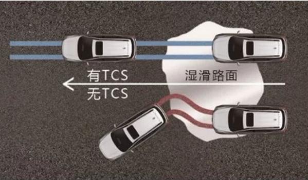 牽引力控制(TCS/ASR/TRC)，防止打滑、甩尾（增強安全性）