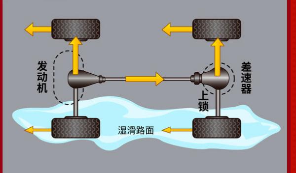 電子差速鎖，車(chē)速低于40公里/小時(shí)啟動(dòng)（提高行車(chē)安全）