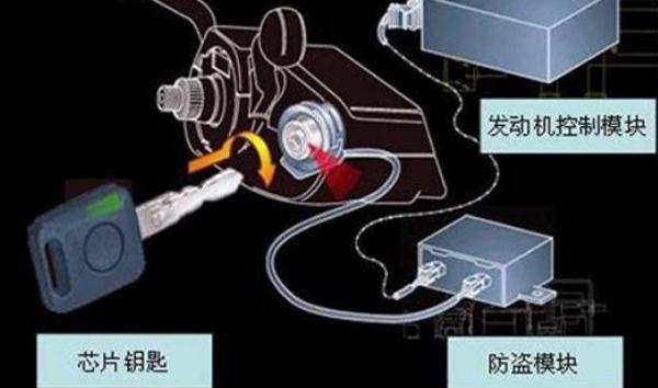 什么是發(fā)動(dòng)機(jī)電子防盜，安全性高的防盜系統(tǒng)（三個(gè)類型選擇）