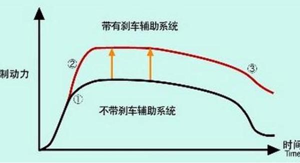 剎車輔助(EBA/BAS/BA)，防止追尾事故（安全駕駛很重要）