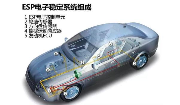 車身穩(wěn)定控制,簡稱ESP（防患于未然）