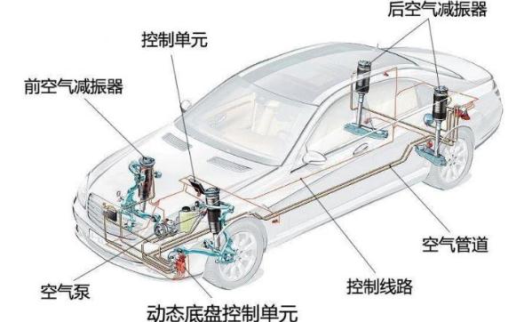 什么是空氣懸掛，目的是為了提高乘坐舒適性（有保護(hù)作用）