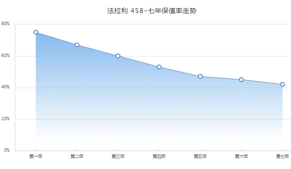 法拉利458報(bào)價(jià) 法拉利458租一天大概多少錢（5000-9000元）