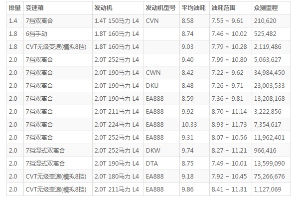 2022款?yuàn)W迪a4l油箱多少升 a4l油箱容量可達(dá)58L