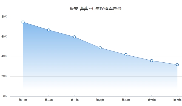 長(zhǎng)安奔奔汽車(chē)報(bào)價(jià) 2018停售款報(bào)價(jià)4萬(wàn)起（微型車(chē)保值率排第6）