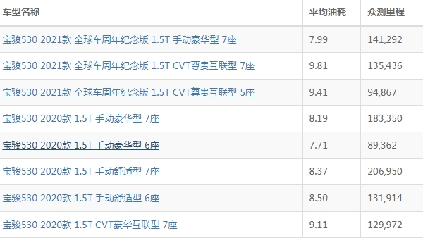 寶駿530油耗多少真實(shí)油耗 綜合百公里油耗為6.7L