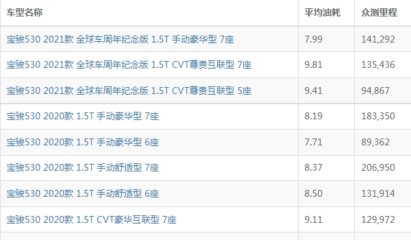 寶駿530怎么樣值得買嗎 搭載1.5T四缸發(fā)動機（百公里油耗6L）