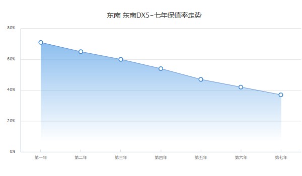 東南dx5分期首付多少錢 分期首付僅需1萬(wàn)元(第五年保值率47%)