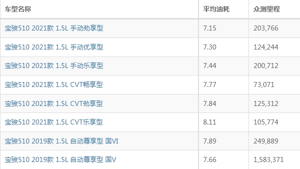 寶駿510這車到底怎么樣 搭載1.5L四缸自吸發(fā)動機(jī)（百公里油耗6L）