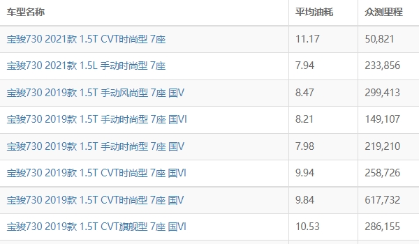 2021款寶駿730怎么樣 搭載1.5L和1.5T四缸發(fā)動(dòng)機(jī)（百公里油耗實(shí)測(cè)最高10L）