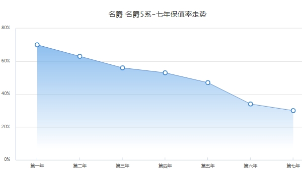 名爵5保值率高嗎 前三年保值率56%