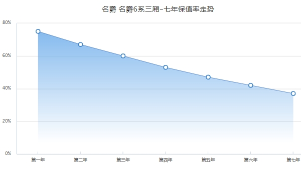 名爵6二手車多少錢 市場(chǎng)成交價(jià)最低1萬(wàn)起（前三年保值率60%）