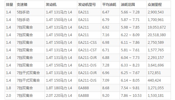 大眾凌渡油耗高嗎 百公里油耗實(shí)測6.4L