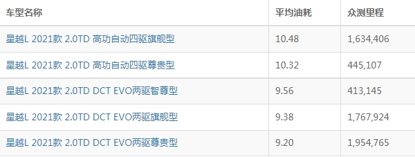 吉利星越l油耗實際多少 百公里油耗最低4.3L（一公里油耗約9毛）