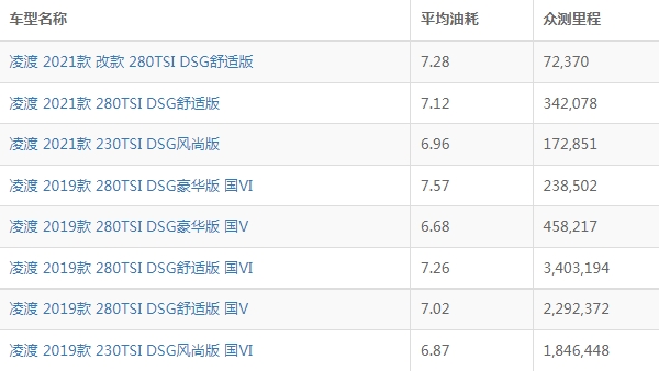 凌渡油耗實際多少 百公里油耗5.9L（一公里油耗約7毛）