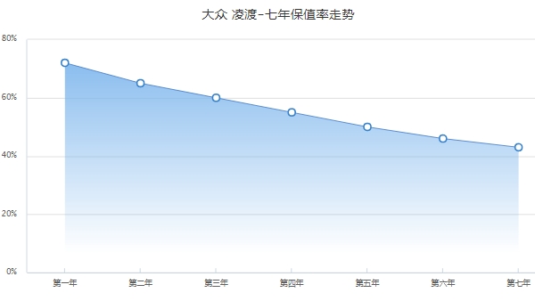 凌渡保值率高嗎 第三年保值率60%（市場成交價6萬起）