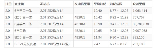 傳祺gs8油耗到底多少 百公里油耗實(shí)測(cè)10.4L