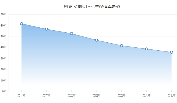 別克英朗保值率多少 前三年保值率53%