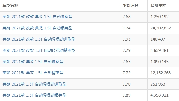 別克英朗油耗多少真實(shí)油耗 綜合百公里油耗最低53.L