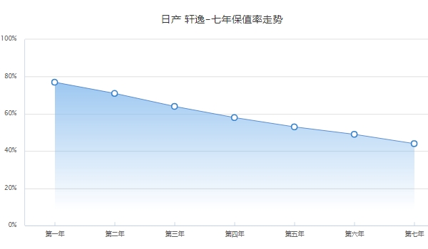 日產(chǎn)軒逸二手車價格 市場成交價3萬起（前三年保值率64%）