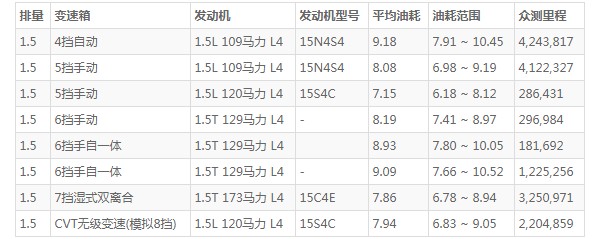 mg5天蝎座油耗怎么樣 百公里油耗實(shí)測(cè)8L