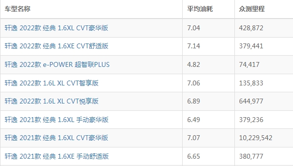 日產(chǎn)軒逸真實油耗是多少 百公里綜合油耗3.9L起（一公里油耗約4-6毛）