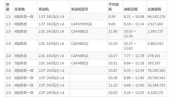 福特蒙迪歐油耗高嗎 百公里油耗實(shí)測(cè)11.9L