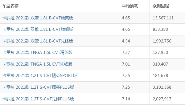 卡羅拉油耗多少真實油耗 綜合百公里油耗4L起（一公里油耗約4-7毛）