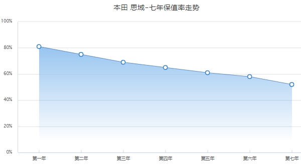 本田思域保值率是多少 前三年保值率69%（二手車成交價3萬起）