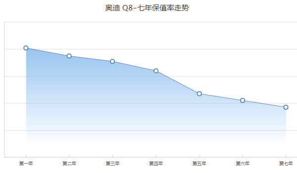 奧迪q8多少錢2022款落地價(jià) 2022款?yuàn)W迪q8售價(jià)78萬(落地87萬)