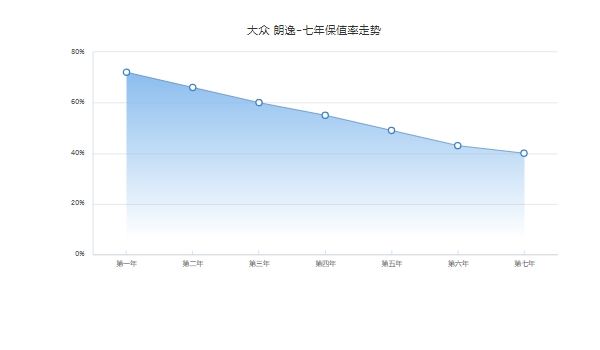 大眾朗逸二手車價格 市場成交價最低2萬