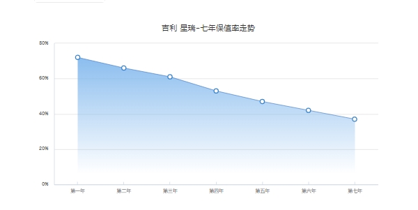 吉利星瑞保值率怎么樣 前五年保值率53%（二手車成交價最低8萬元）