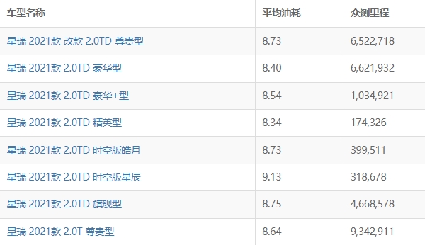 吉利星瑞油耗多少真實(shí)油耗 綜合百公里油耗最低6L